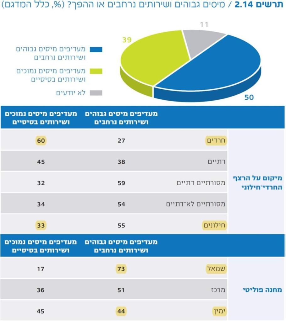 התפלגות התמיכה במיסים נמוכים ושירותים בסיסיים, לפי מגזר דתי. נוצר על ידי: המכון הישראלי לדמוקרטיה.